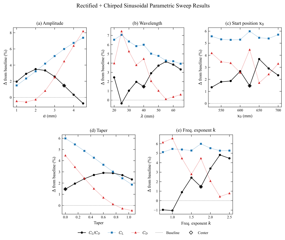 One-at-a-time parametric sweep across five perturbation parameters