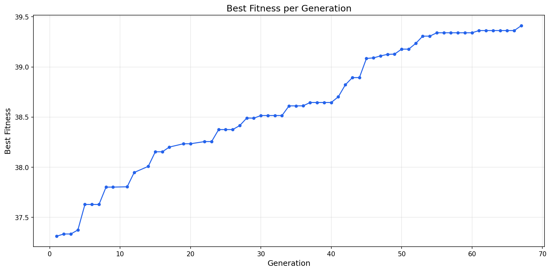Fitness improvement across generations