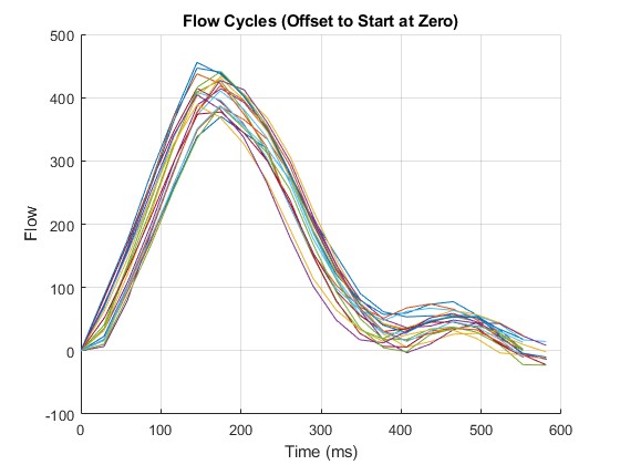 Overlaid cardiac cycles