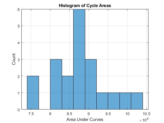 Histogram of stroke volumes