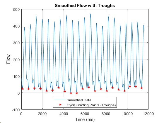 Smoothed flow signal with detected troughs