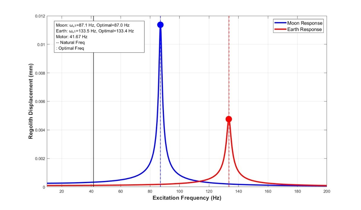 Frequency response analysis