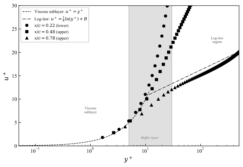 Law of wall validation at three chordwise stations