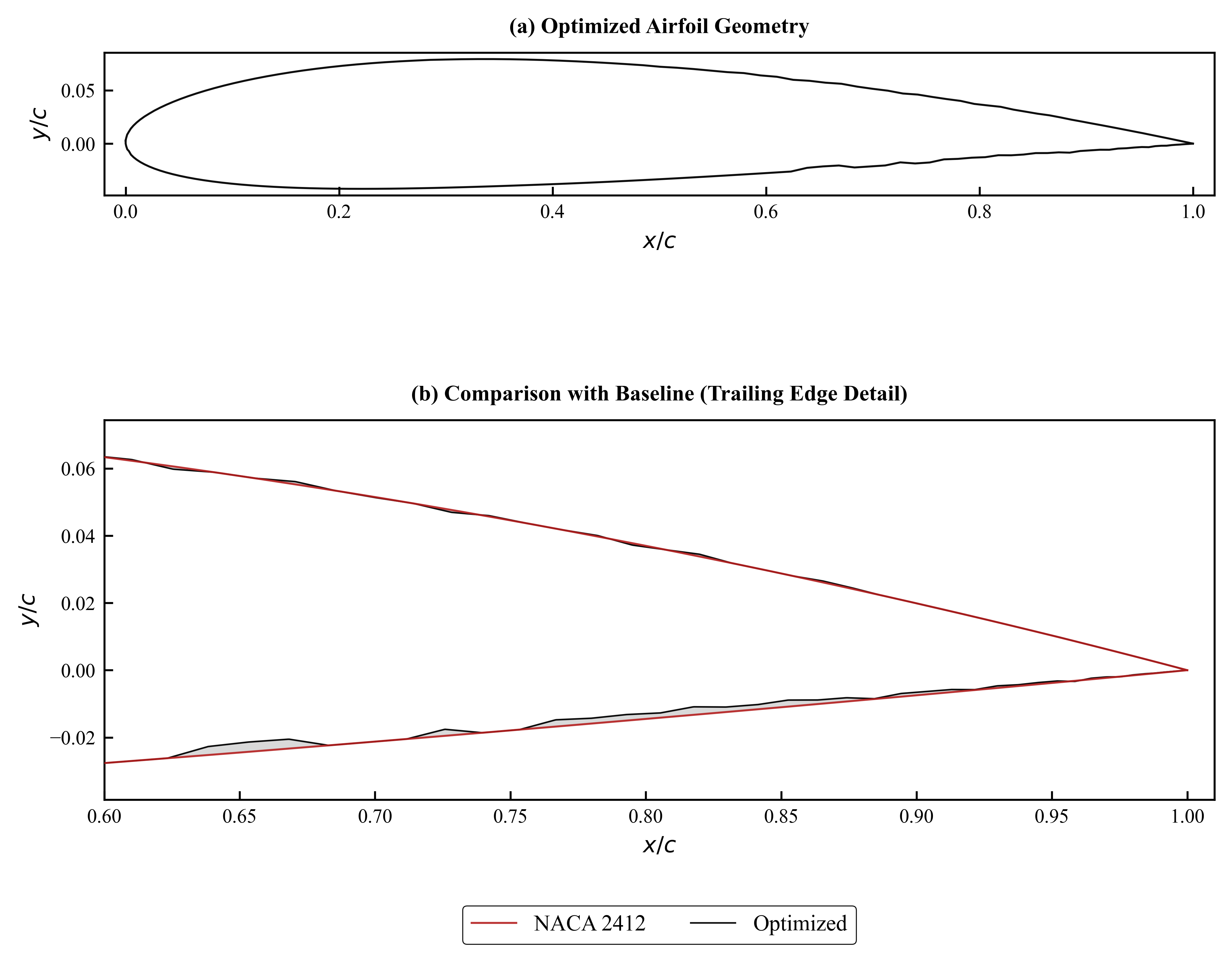 Optimized vs baseline NACA 2412 geometry