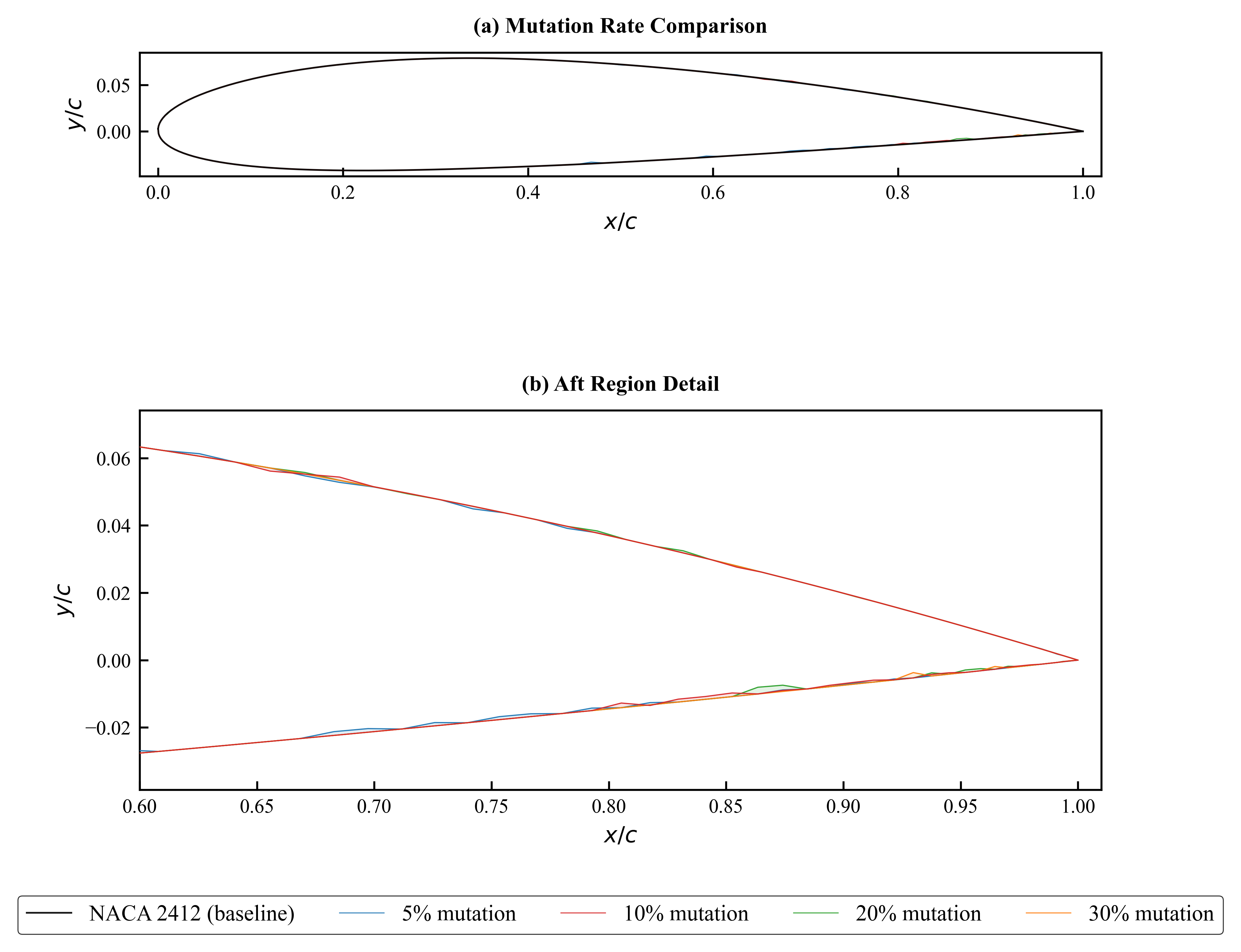 Robustness overlay across seeds and mutation rates
